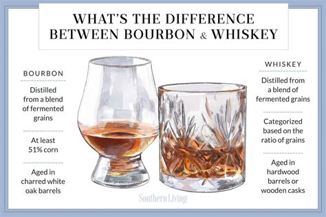 difference bourbon whiskey scotch.